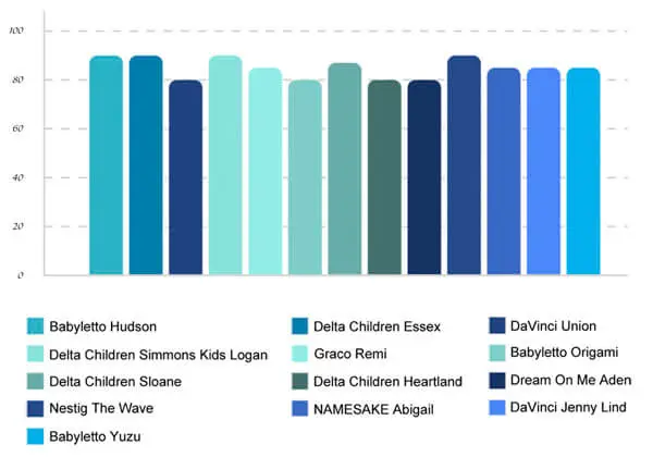 Durability Test Results for the Best Baby Cribs