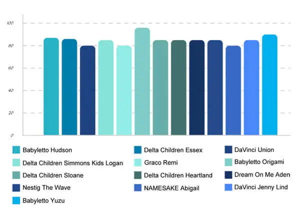 Ease of Use Test Results for the Best Baby Cribs