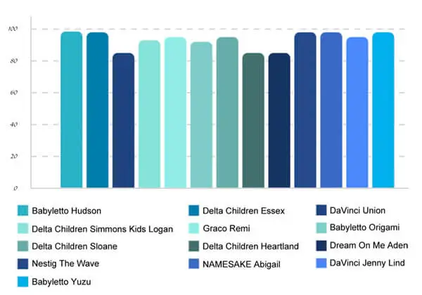 Safety Test Results for the Best Baby Cribs