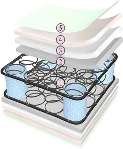 Foam vs. Coil Crib Mattress - Innerspring mattress's Structure