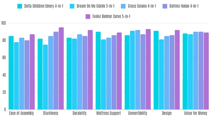 A bar graph comparing the performance of the Delta Children Emery 4-in-1 convertible crib with the Dream On Me Odelle 5-in-1 convertible, Graco Solano 4-in-1 convertible crib with drawer, Carter's by DaVinci Nolan 4-in-1 convertible crib, and Evolur Belmar Curve 5-in-1 convertible crib in categories such as sturdiness, mattress support, ease of assembly, design, convertibility, durability, and value for money.