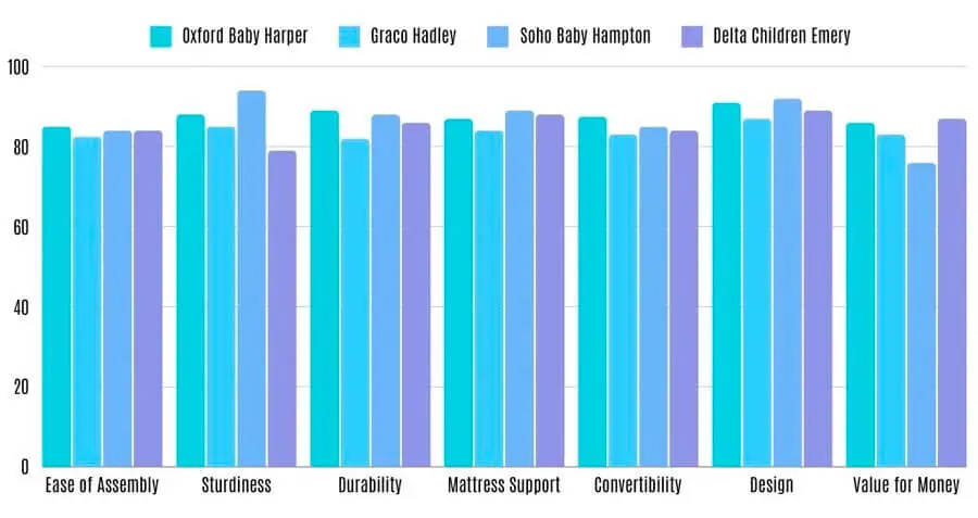 A bar graph comparing the performance of the Oxford Baby Harper 4-in-1 convertible crib with the Graco Hadley 4-in-1 convertible crib with drawer, Soho Baby Hampton Premium 4-in-1 convertible crib, and Delta Children Emery 4-in-1 convertible crib in categories such as sturdiness, mattress support, ease of assembly, design, convertibility, durability, and value for money.