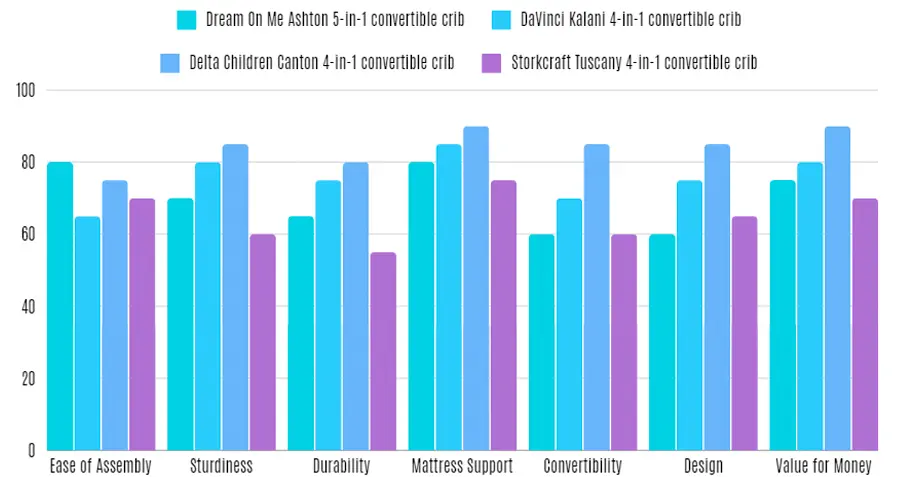 A bar graph comparing the performance of the Dream On Me Ashton 5-in-1 convertible crib with the DaVinci Kalani 4-in-1 convertible crib, the Delta Children Canton 4-in-1 convertible crib, and the Storkcraft Tuscany 4-in-1 convertible crib in categories such as sturdiness, mattress support, ease of assembly, design, convertibility, durability, and value for money.