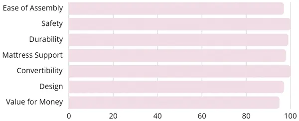 Bar graph of the Babyletto Yuzu 8-in-1 convertible crib review ratings.